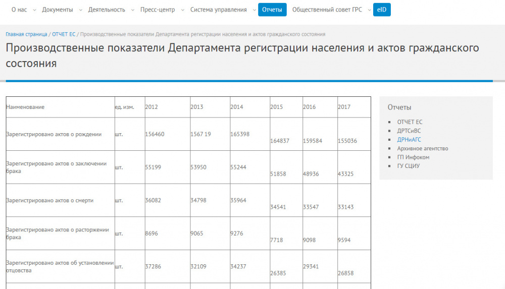 Удобно ли для вас получение информации о паспортах и других документов? Анализ сайта ГРС